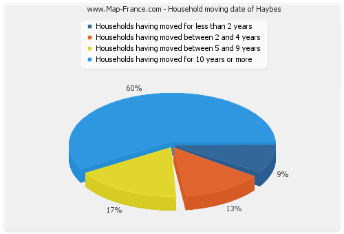Household moving date of Haybes