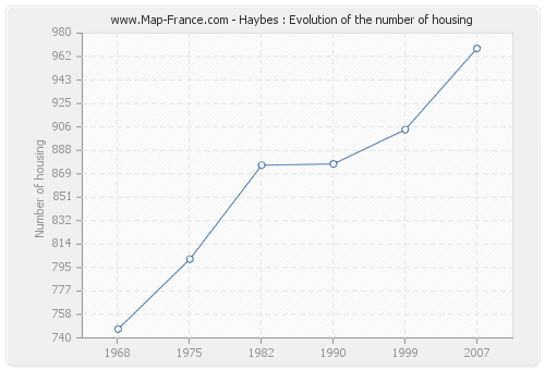 Haybes : Evolution of the number of housing