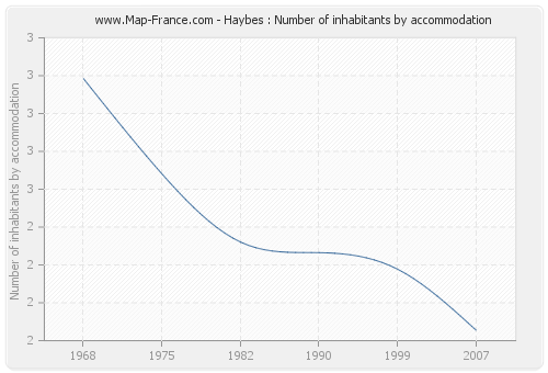 Haybes : Number of inhabitants by accommodation