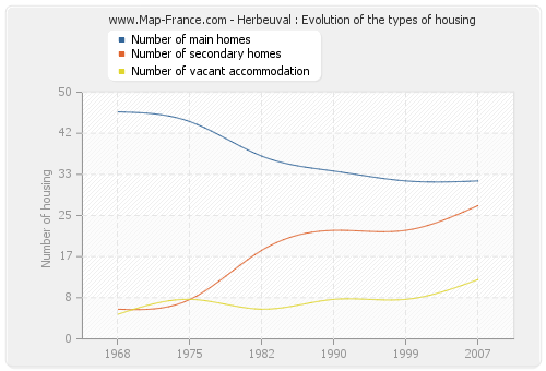Herbeuval : Evolution of the types of housing