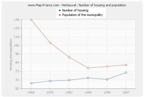 Herbeuval : Number of housing and population