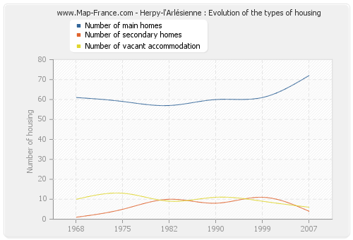 Herpy-l'Arlésienne : Evolution of the types of housing