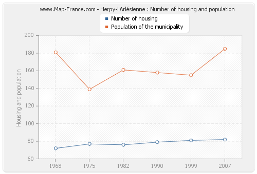 Herpy-l'Arlésienne : Number of housing and population