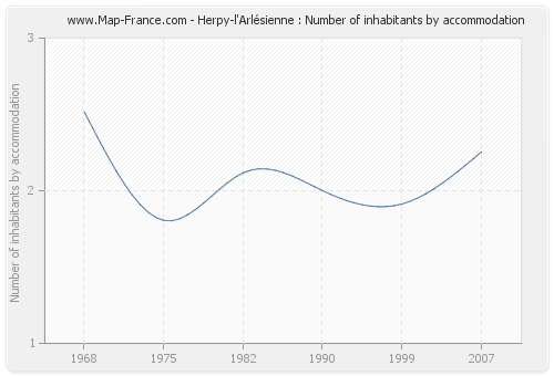 Herpy-l'Arlésienne : Number of inhabitants by accommodation