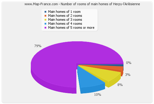Number of rooms of main homes of Herpy-l'Arlésienne