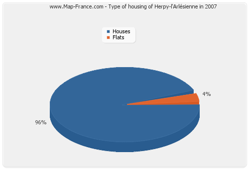 Type of housing of Herpy-l'Arlésienne in 2007