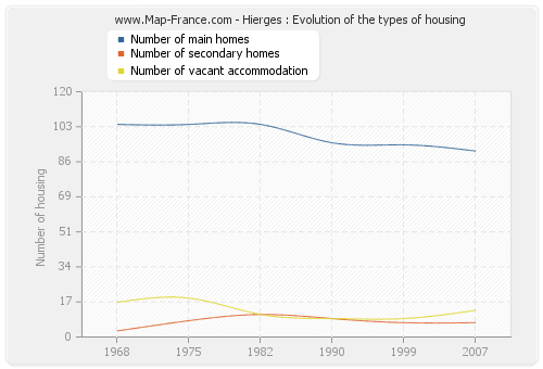 Hierges : Evolution of the types of housing