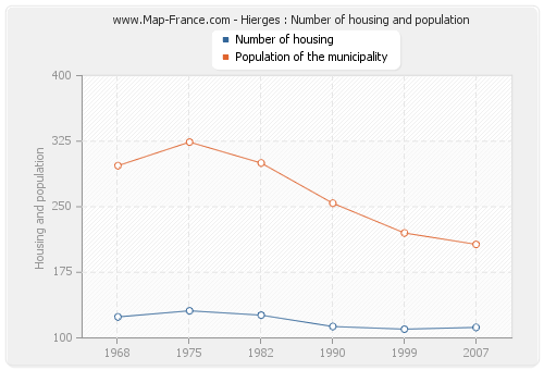 Hierges : Number of housing and population
