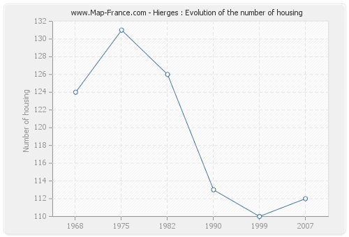 Hierges : Evolution of the number of housing