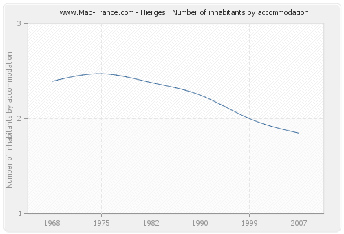 Hierges : Number of inhabitants by accommodation