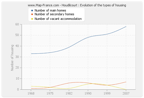 Houdilcourt : Evolution of the types of housing