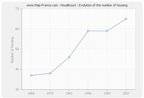 Houdilcourt : Evolution of the number of housing