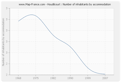 Houdilcourt : Number of inhabitants by accommodation