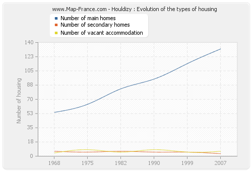 Houldizy : Evolution of the types of housing