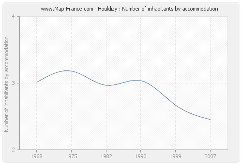Houldizy : Number of inhabitants by accommodation
