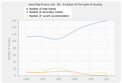 Illy : Evolution of the types of housing