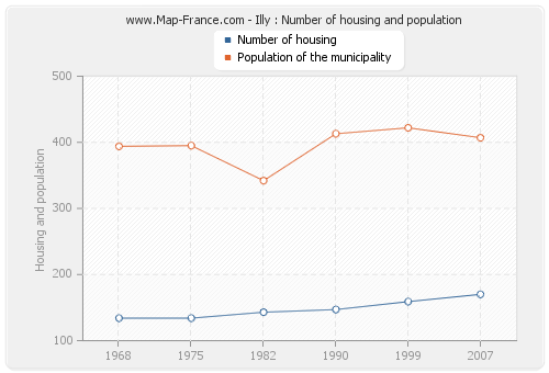 Illy : Number of housing and population