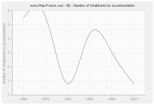 Illy : Number of inhabitants by accommodation
