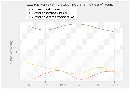 Imécourt : Evolution of the types of housing