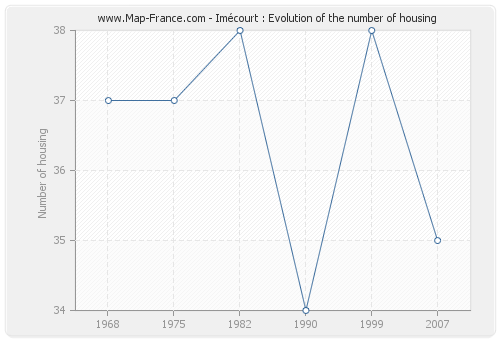 Imécourt : Evolution of the number of housing