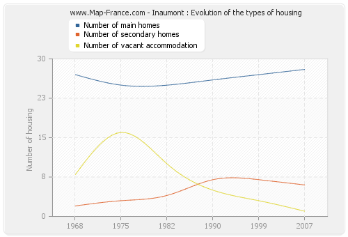 Inaumont : Evolution of the types of housing