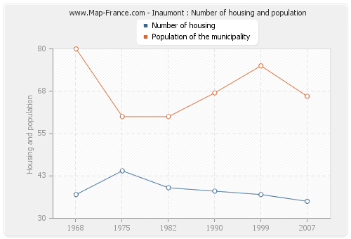 Inaumont : Number of housing and population