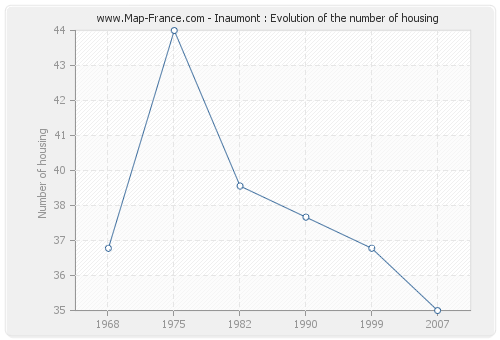 Inaumont : Evolution of the number of housing