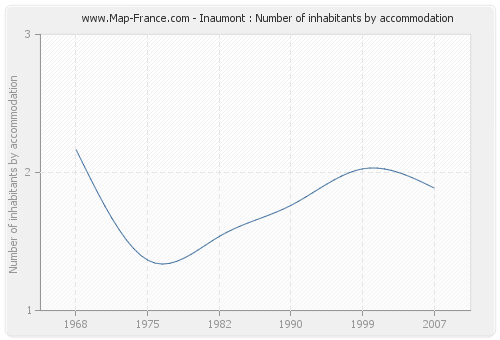 Inaumont : Number of inhabitants by accommodation
