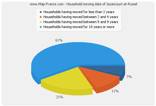 Household moving date of Issancourt-et-Rumel