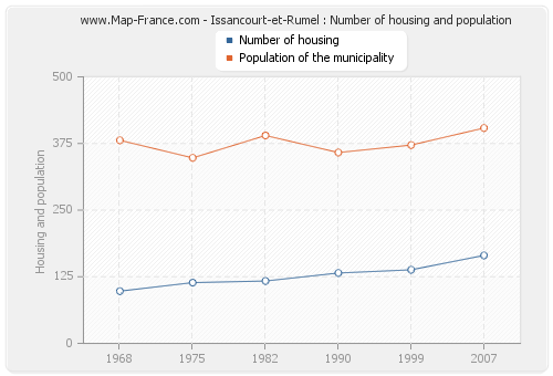 Issancourt-et-Rumel : Number of housing and population