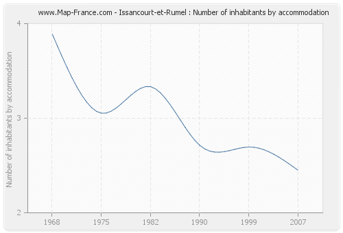 Issancourt-et-Rumel : Number of inhabitants by accommodation