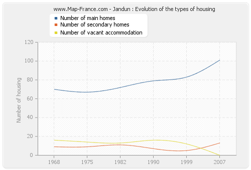 Jandun : Evolution of the types of housing