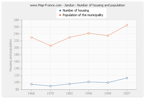Jandun : Number of housing and population