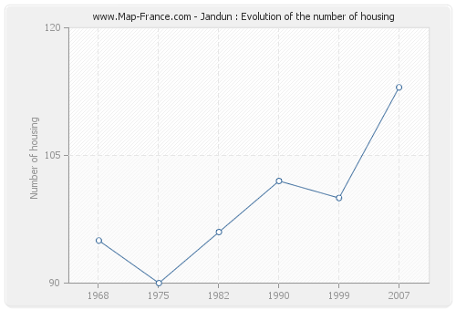 Jandun : Evolution of the number of housing