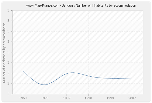 Jandun : Number of inhabitants by accommodation