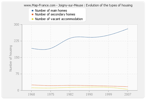 Joigny-sur-Meuse : Evolution of the types of housing