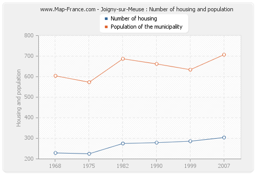 Joigny-sur-Meuse : Number of housing and population