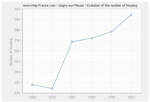 Joigny-sur-Meuse : Evolution of the number of housing