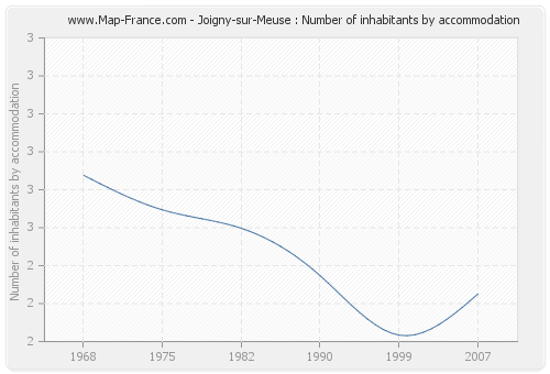 Joigny-sur-Meuse : Number of inhabitants by accommodation