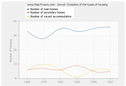 Jonval : Evolution of the types of housing