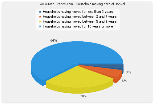 Household moving date of Jonval