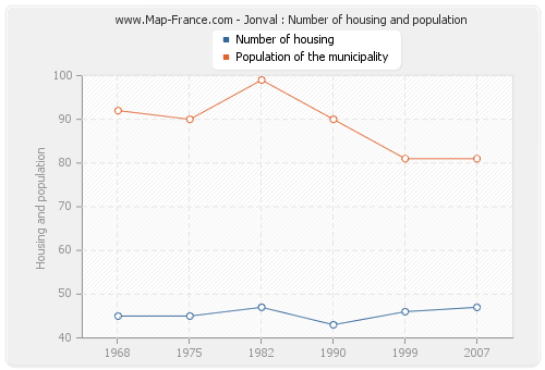 Jonval : Number of housing and population