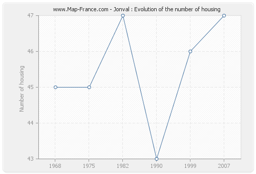 Jonval : Evolution of the number of housing