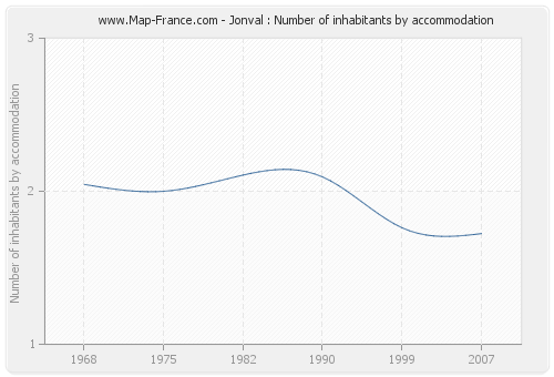 Jonval : Number of inhabitants by accommodation