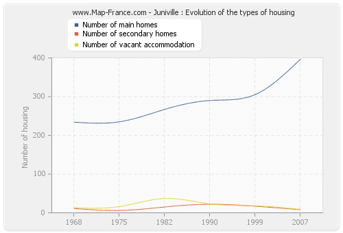 Juniville : Evolution of the types of housing