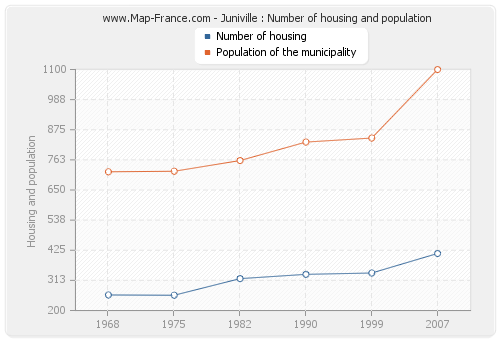 Juniville : Number of housing and population