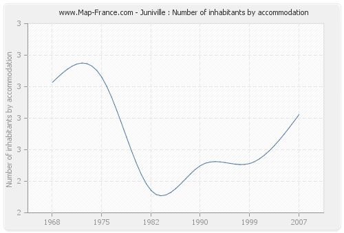 Juniville : Number of inhabitants by accommodation