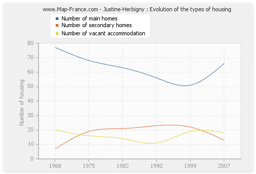 Justine-Herbigny : Evolution of the types of housing