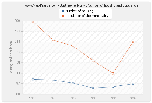 Justine-Herbigny : Number of housing and population