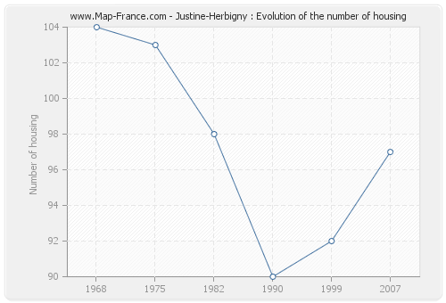Justine-Herbigny : Evolution of the number of housing